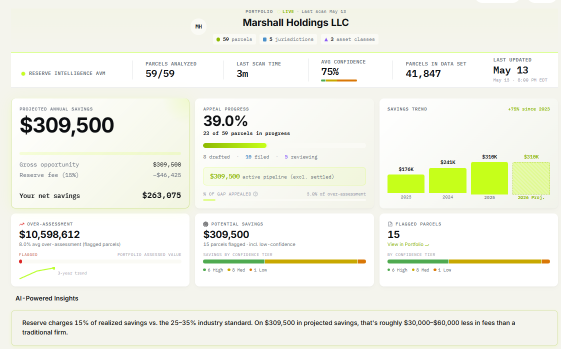 Dashboard hero: $309,500 projected annual savings, 39% appeal progress, savings trend +75% since 2023, Reserve charges 15% of realized savings vs industry 25-35%