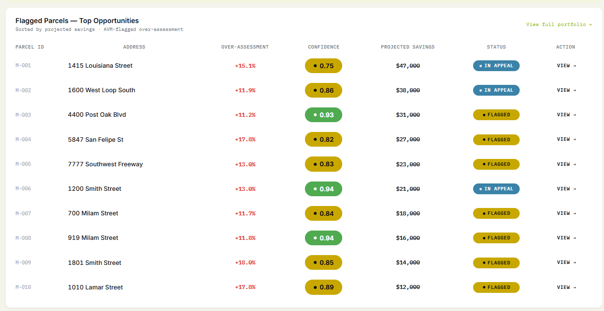 Flagged parcels with over-assessment percentages, AVM confidence scores, and projected savings per parcel