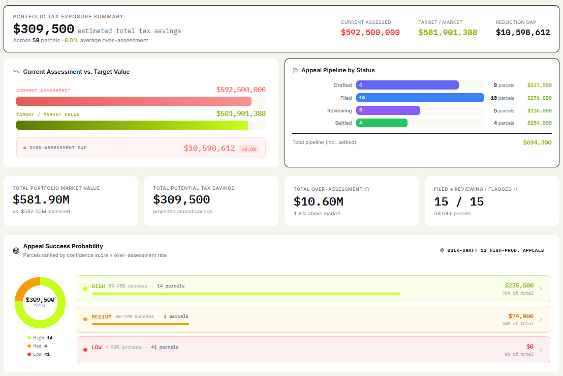 Portfolio tax exposure summary with current vs target assessment, appeal pipeline by status, and success probability donut